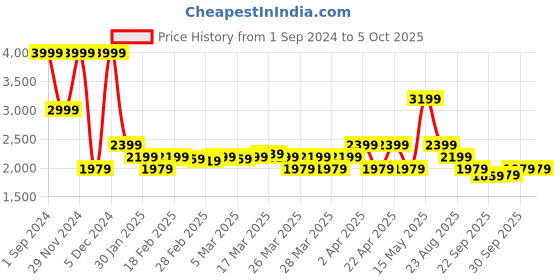 tatacliq.com Puma Grey Regular Fit Trackpants puma Price History Graph from 1 Sep 2024 to 4 Oct 2025