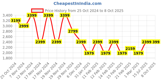tatacliq.com Puma Grey Regular Fit Trackpants puma Price History Graph from 25 Oct 2024 to 8 Oct 2025