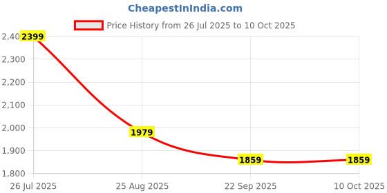 tatacliq.com Puma Grey Regular Fit Trackpants puma Price History Graph from 26 Jul 2025 to 9 Oct 2025