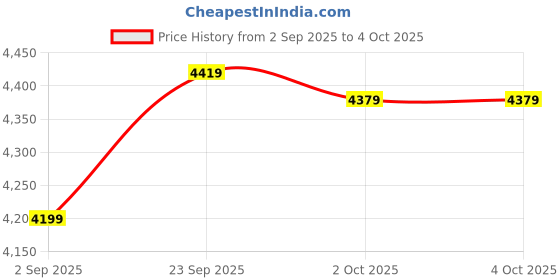 tatacliq.com Puma Grey Regular Fit Tracksuit puma Price History Graph from 2 Sep 2025 to 4 Oct 2025