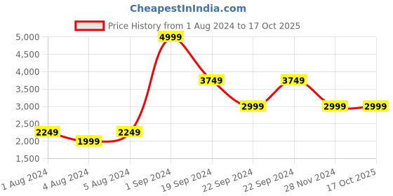 tatacliq.com Puma Grey Relaxed Fit Hooded Jacket puma Price History Graph from 1 Aug 2024 to 17 Oct 2025