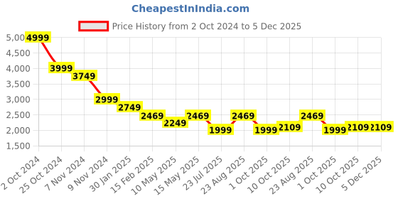 tatacliq.com Puma Grey Relaxed Fit Hooded Jacket puma Price History Graph from 2 Oct 2024 to 4 Dec 2025