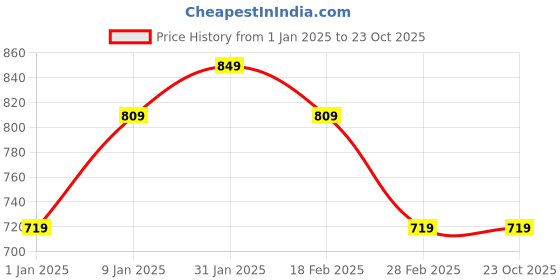 tatacliq.com Puma Grey Relaxed Fit Printed Sports T-Shirt puma Price History Graph from 1 Jan 2025 to 22 Oct 2025