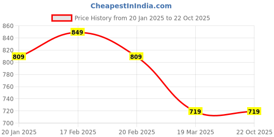 tatacliq.com Puma Grey Relaxed Fit Printed Sports T-Shirt puma Price History Graph from 20 Jan 2025 to 21 Oct 2025