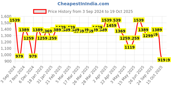 tatacliq.com Puma Grey Round Neck T-Shirt puma Price History Graph from 3 Sep 2024 to 18 Oct 2025