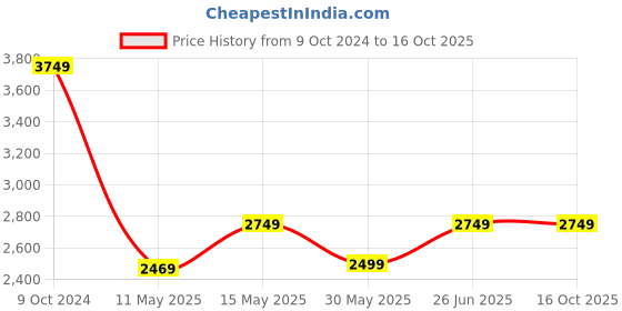 tatacliq.com Puma Grey Self Design Hooded Sweatshirt puma Price History Graph from 9 Oct 2024 to 16 Oct 2025