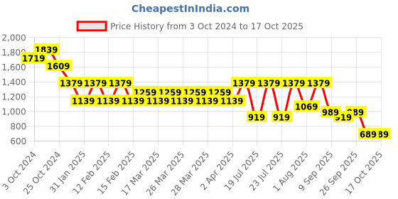 tatacliq.com Puma Grey Self Pattern Sports T-Shirt puma Price History Graph from 3 Oct 2024 to 16 Oct 2025