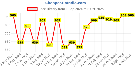 tatacliq.com Puma Grey Shorts puma Price History Graph from 1 Sep 2024 to 8 Oct 2025