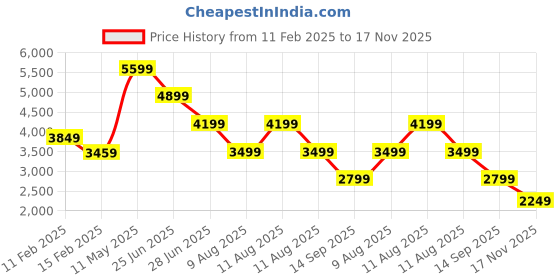 tatacliq.com Puma Grey Skies Slim Fit Jacket puma Price History Graph from 11 Feb 2025 to 17 Nov 2025