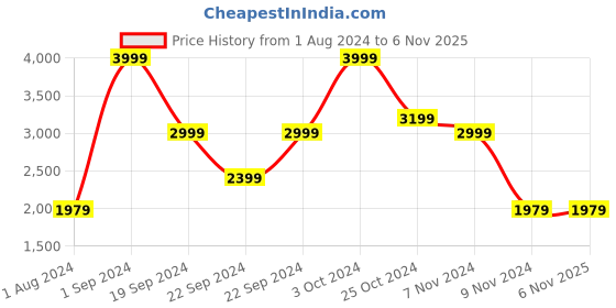 tatacliq.com Puma Grey Slim Fit Hooded Jacket puma Price History Graph from 1 Aug 2024 to 6 Nov 2025