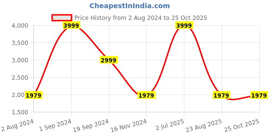 tatacliq.com Puma Grey Slim Fit Hooded Jacket puma Price History Graph from 2 Aug 2024 to 24 Oct 2025