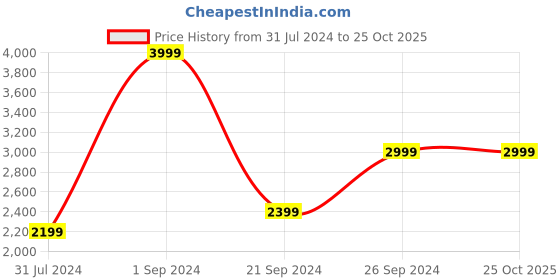 tatacliq.com Puma Grey Slim Fit Hooded Sweatshirt puma Price History Graph from 31 Jul 2024 to 24 Oct 2025