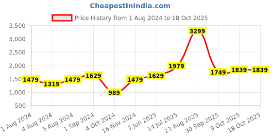 tatacliq.com Puma Grey Slim Fit Printed Joggers puma Price History Graph from 1 Aug 2024 to 18 Oct 2025