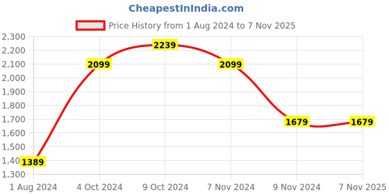 tatacliq.com Puma Grey Slim Fit Printed Sports T-Shirt puma Price History Graph from 1 Aug 2024 to 7 Nov 2025