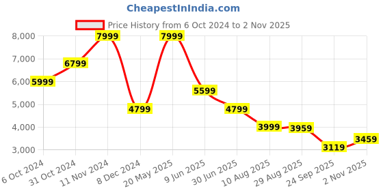 tatacliq.com Puma Grey Slim Fit Printed Sports Trackpants puma Price History Graph from 6 Oct 2024 to 2 Nov 2025