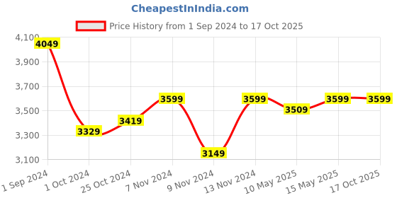 tatacliq.com Puma Grey Slim Fit Quilted Jacket puma Price History Graph from 1 Sep 2024 to 16 Oct 2025
