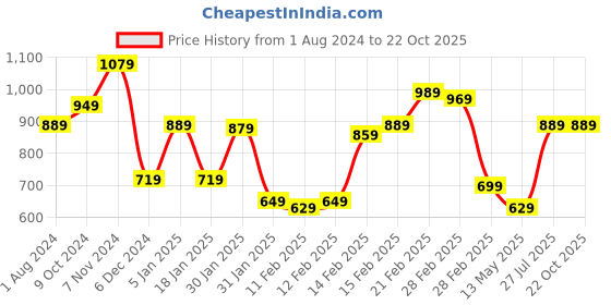 tatacliq.com Puma Grey Slim Fit Shorts puma Price History Graph from 1 Aug 2024 to 20 Oct 2025
