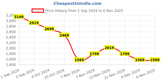 tatacliq.com Puma Grey Slim Fit Sports Joggers puma Price History Graph from 1 Sep 2024 to 3 Nov 2025