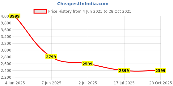 tatacliq.com Puma Grey Slim Fit Sports Trackpants puma Price History Graph from 4 Jun 2025 to 27 Oct 2025