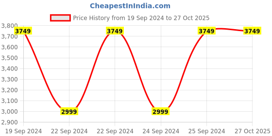 tatacliq.com Puma Grey Slim Fit Striped Sports Trackpants puma Price History Graph from 19 Sep 2024 to 26 Oct 2025