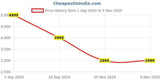 tatacliq.com Puma Grey Slim Fit Sweatshirt puma Price History Graph from 1 Sep 2024 to 4 Nov 2025