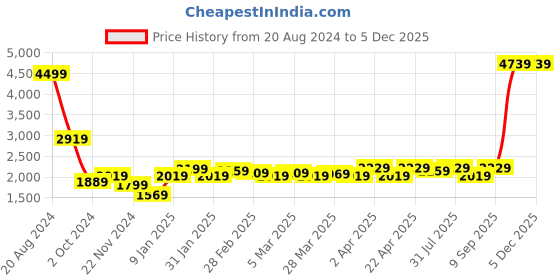 tatacliq.com Puma Grey Slim Fit Track Pants puma Price History Graph from 20 Aug 2024 to 4 Dec 2025