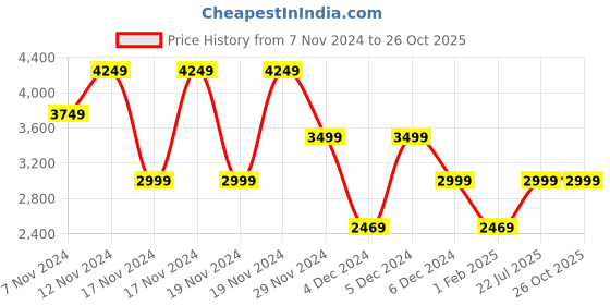 tatacliq.com Puma Grey Slim Fit Trackpants puma Price History Graph from 7 Nov 2024 to 26 Oct 2025