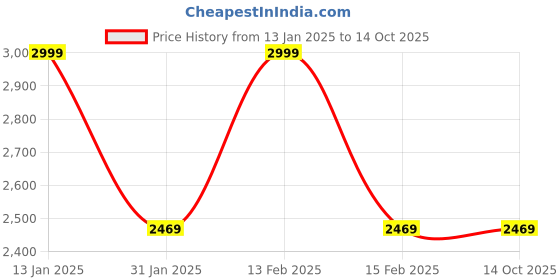 tatacliq.com Puma Grey Slim Fit Trackpants puma Price History Graph from 13 Jan 2025 to 14 Oct 2025
