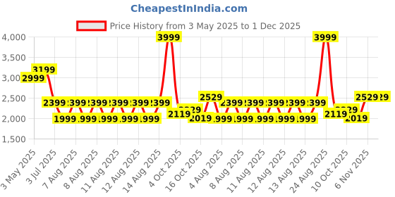 tatacliq.com Puma Grey Slim Fit Trackpants puma Price History Graph from 3 May 2025 to 1 Dec 2025