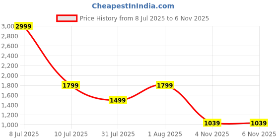 tatacliq.com Puma Grey Slim Fit Trackpants puma Price History Graph from 8 Jul 2025 to 6 Nov 2025