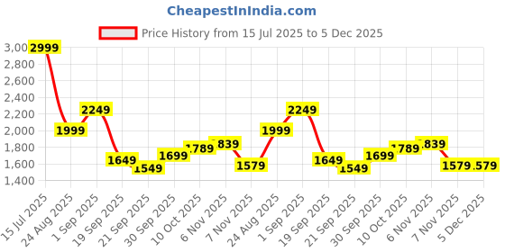 tatacliq.com Puma Grey Slim Fit Trackpants puma Price History Graph from 15 Jul 2025 to 5 Dec 2025