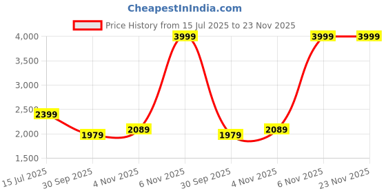 tatacliq.com Puma Grey Slim Fit Trackpants puma Price History Graph from 15 Jul 2025 to 22 Nov 2025