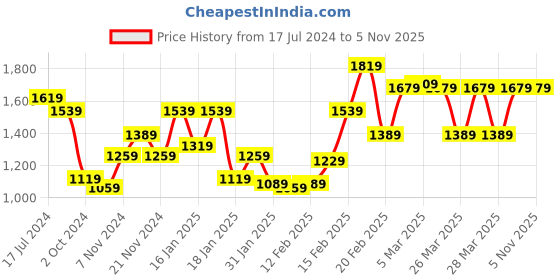 tatacliq.com Puma Grey Small Laptop Backpack puma Price History Graph from 17 Jul 2024 to 4 Nov 2025