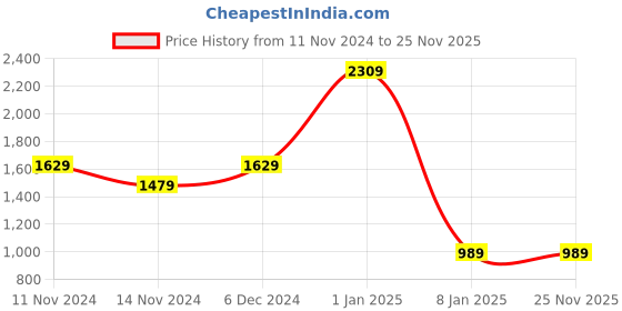 tatacliq.com Puma Grey Solid Mid Rise Joggers puma Price History Graph from 11 Nov 2024 to 25 Nov 2025
