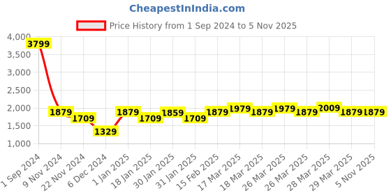 tatacliq.com Puma Grey Striped Short Sleeves Polo T-Shirt puma Price History Graph from 1 Sep 2024 to 3 Nov 2025