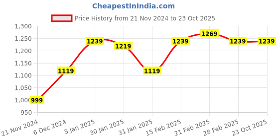 tatacliq.com Puma Grey Striped Sports Cropped Tank Top puma Price History Graph from 21 Nov 2024 to 23 Oct 2025