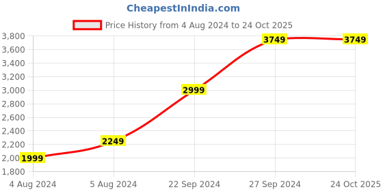 tatacliq.com Puma Grey Tec Sport Jacket puma Price History Graph from 4 Aug 2024 to 23 Oct 2025