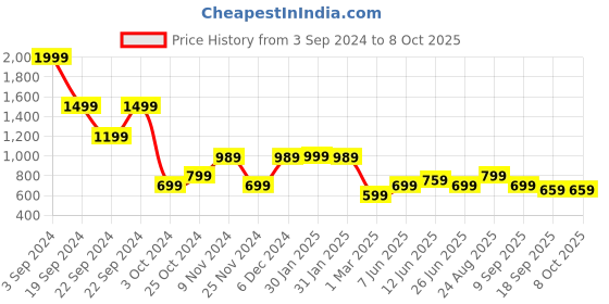 tatacliq.com Puma Grey Textured Print Regular Fit Tee puma Price History Graph from 3 Sep 2024 to 7 Oct 2025