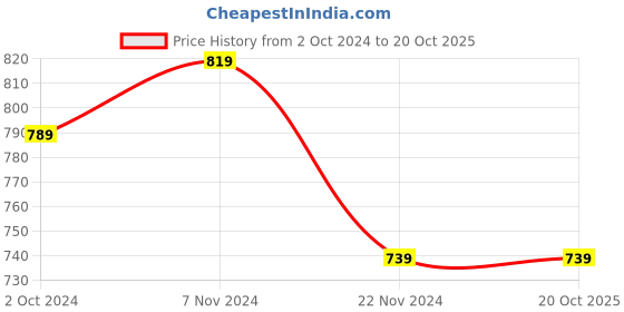 tatacliq.com Puma Grey Textured Regular Fit Essentials Tights puma Price History Graph from 2 Oct 2024 to 20 Oct 2025