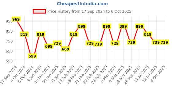 tatacliq.com Puma Grey Textured Regular Fit Tights puma Price History Graph from 17 Sep 2024 to 5 Oct 2025