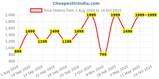 tatacliq.com Puma Grey Textured Regular Fit Tights puma Price History Graph from 1 Aug 2024 to 13 Oct 2025