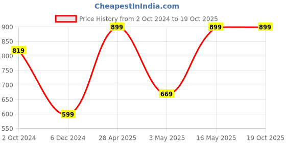 tatacliq.com Puma Grey Textured Regular Fit Tights puma Price History Graph from 2 Oct 2024 to 18 Oct 2025