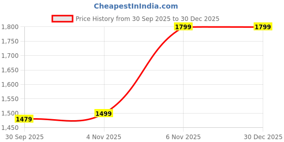tatacliq.com Puma Grey Trackpants puma Price History Graph from 30 Sep 2025 to 30 Dec 2025