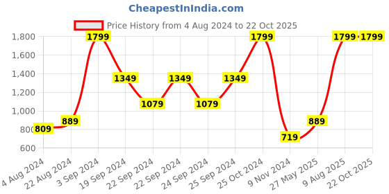 tatacliq.com Puma Gujarat City Black Relaxed Fit Printed Cotton Sports T-Shirt puma Price History Graph from 4 Aug 2024 to 22 Oct 2025