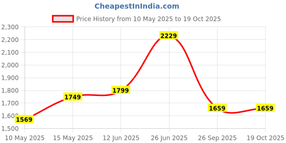 tatacliq.com puma Hampton Unisex Sneakers puma Price History Graph from 10 May 2025 to 17 Oct 2025