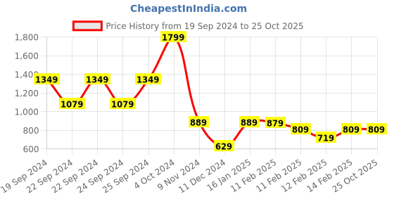tatacliq.com Puma Her Black Regular Fit Tights puma Price History Graph from 19 Sep 2024 to 24 Oct 2025