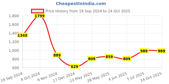 tatacliq.com Puma Her Black Regular Fit Tights puma Price History Graph from 19 Sep 2024 to 24 Oct 2025