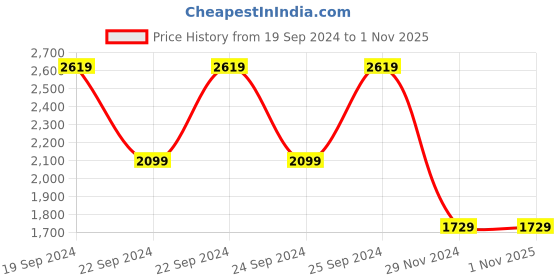 tatacliq.com Puma Her Her Black Cotton Track Pants puma Price History Graph from 19 Sep 2024 to 31 Oct 2025