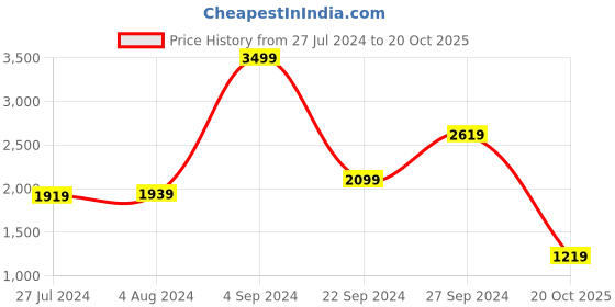 tatacliq.com Puma Her High-Waist Regular Fit Skirt puma Price History Graph from 27 Jul 2024 to 20 Oct 2025