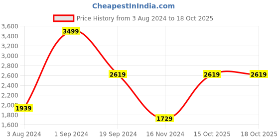 tatacliq.com Puma Her High-Waist Regular Fit Skirt puma Price History Graph from 3 Aug 2024 to 17 Oct 2025